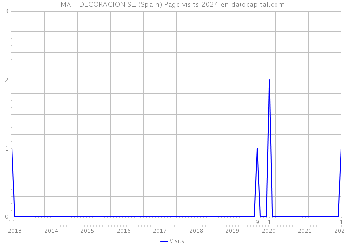 MAIF DECORACION SL. (Spain) Page visits 2024 
