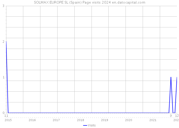 SOLMAX EUROPE SL (Spain) Page visits 2024 