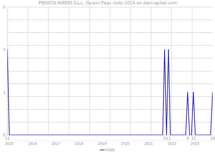 PIENSOS MIERES S.L.L. (Spain) Page visits 2024 