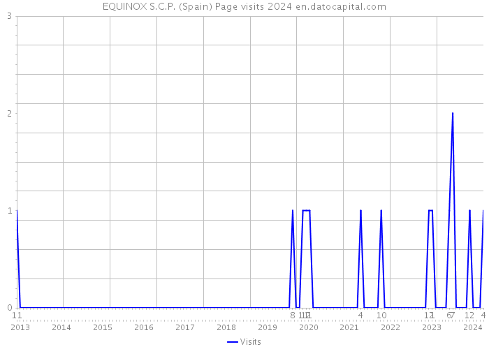 EQUINOX S.C.P. (Spain) Page visits 2024 