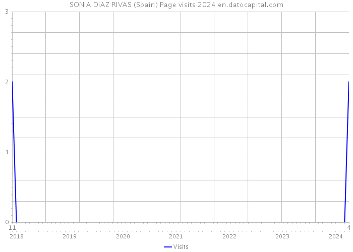 SONIA DIAZ RIVAS (Spain) Page visits 2024 