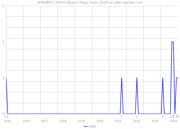 JINSHENG ZHUO (Spain) Page visits 2024 
