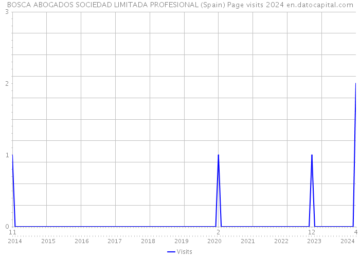 BOSCA ABOGADOS SOCIEDAD LIMITADA PROFESIONAL (Spain) Page visits 2024 