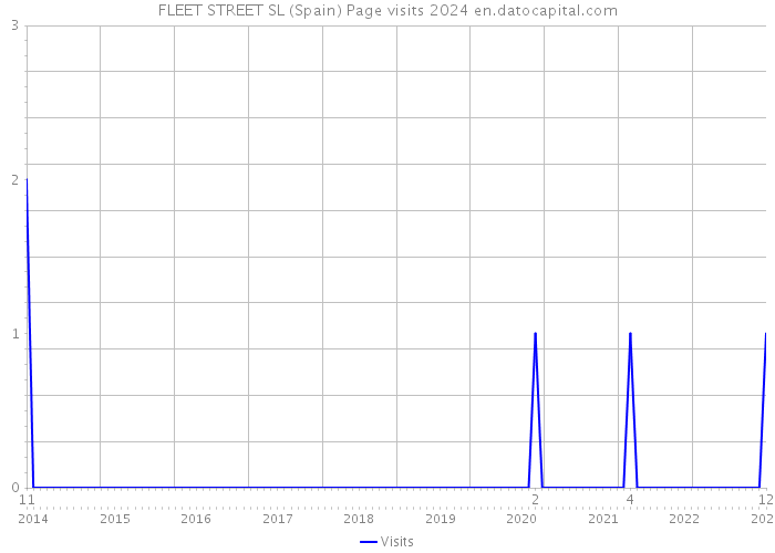 FLEET STREET SL (Spain) Page visits 2024 