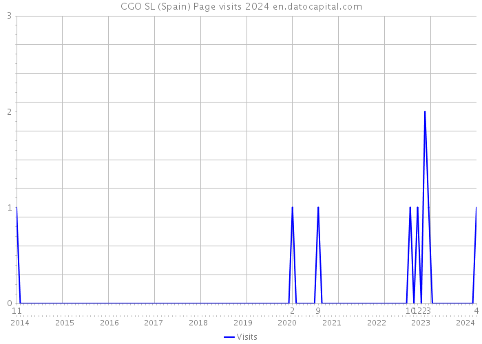 CGO SL (Spain) Page visits 2024 