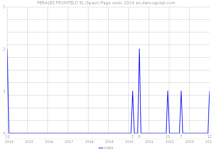 PERALES FRONTELO SL (Spain) Page visits 2024 