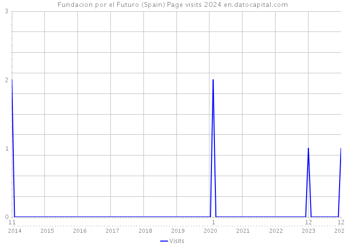 Fundacion por el Futuro (Spain) Page visits 2024 