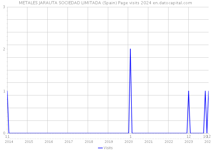 METALES JARAUTA SOCIEDAD LIMITADA (Spain) Page visits 2024 
