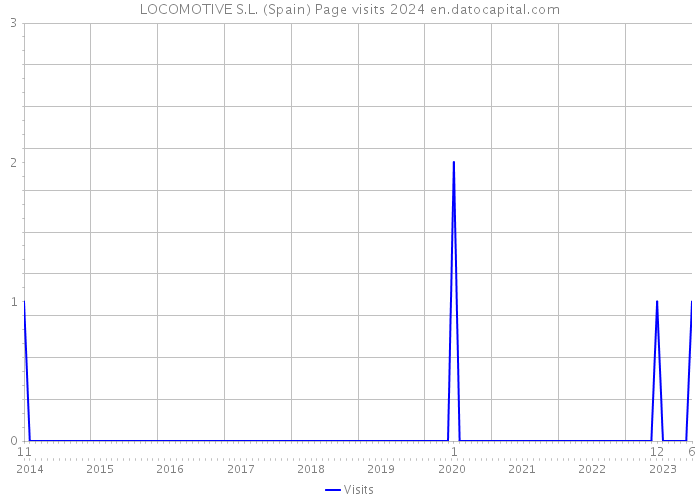 LOCOMOTIVE S.L. (Spain) Page visits 2024 