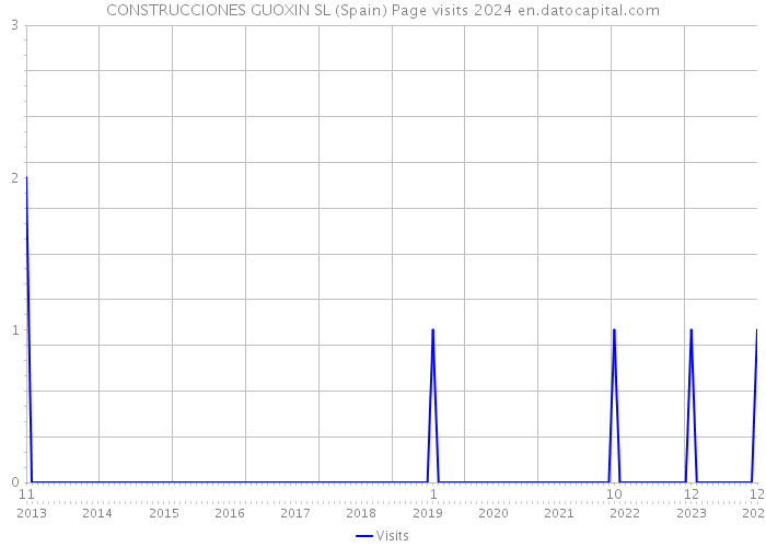 CONSTRUCCIONES GUOXIN SL (Spain) Page visits 2024 