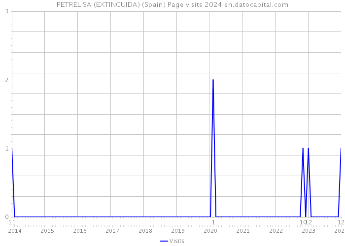 PETREL SA (EXTINGUIDA) (Spain) Page visits 2024 