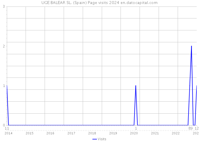 UGE BALEAR SL. (Spain) Page visits 2024 