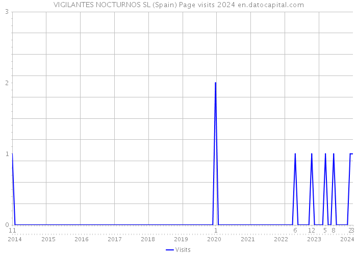 VIGILANTES NOCTURNOS SL (Spain) Page visits 2024 
