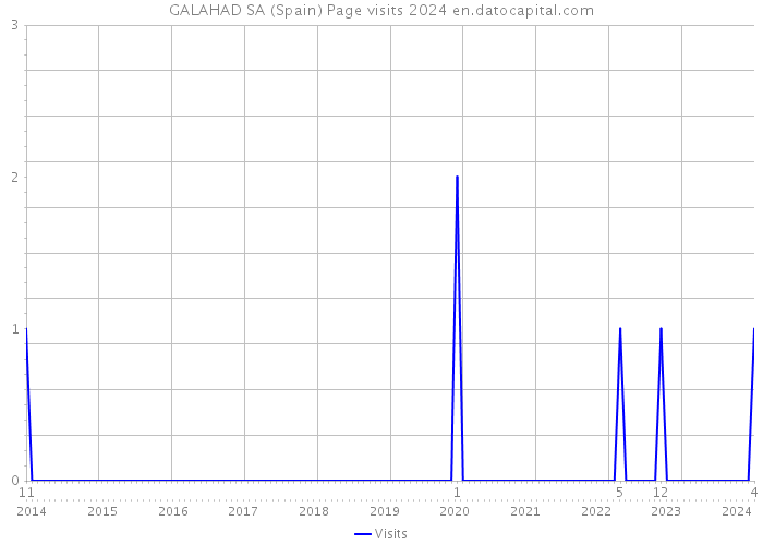GALAHAD SA (Spain) Page visits 2024 
