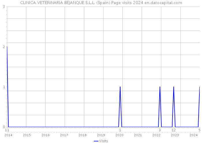 CLINICA VETERINARIA BEJANQUE S.L.L. (Spain) Page visits 2024 