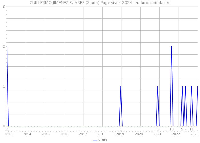 GUILLERMO JIMENEZ SUAREZ (Spain) Page visits 2024 