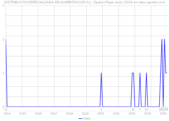 DISTRIBUCION ESPECIALIZADA DE ALIMENTACION S.L. (Spain) Page visits 2024 