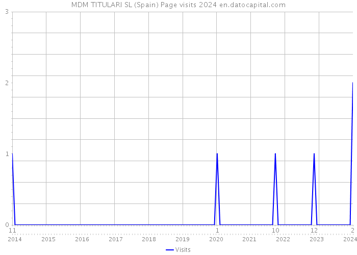 MDM TITULARI SL (Spain) Page visits 2024 