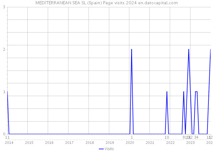 MEDITERRANEAN SEA SL (Spain) Page visits 2024 