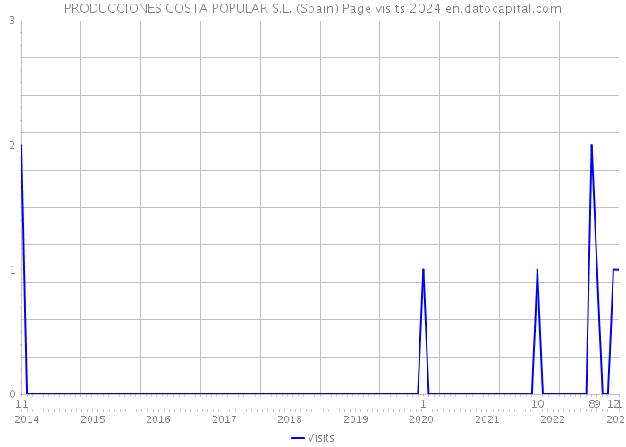 PRODUCCIONES COSTA POPULAR S.L. (Spain) Page visits 2024 