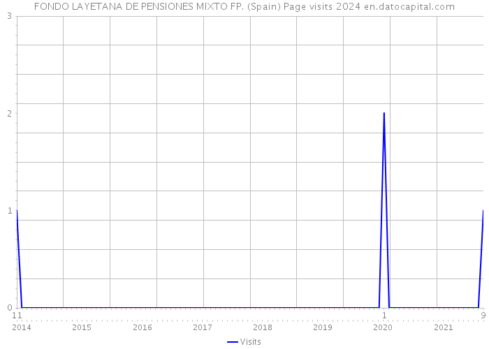 FONDO LAYETANA DE PENSIONES MIXTO FP. (Spain) Page visits 2024 