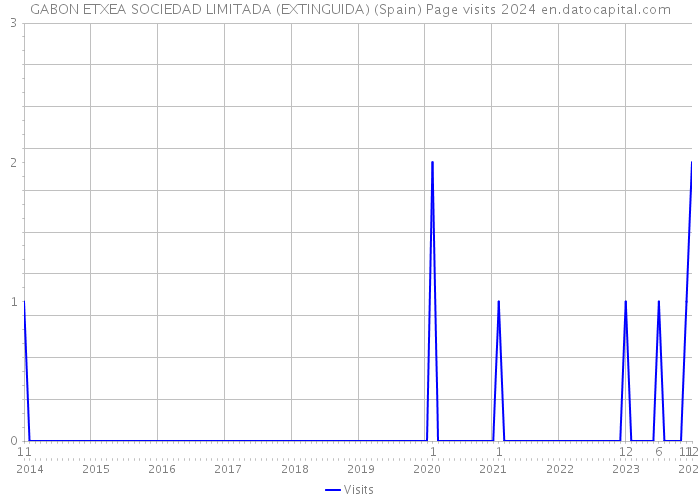 GABON ETXEA SOCIEDAD LIMITADA (EXTINGUIDA) (Spain) Page visits 2024 