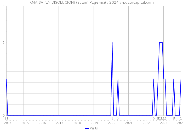 KMA SA (EN DISOLUCION) (Spain) Page visits 2024 