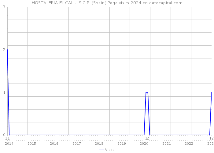 HOSTALERIA EL CALIU S.C.P. (Spain) Page visits 2024 
