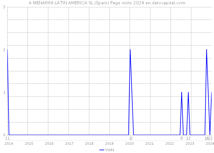 A MENARINI LATIN AMERICA SL (Spain) Page visits 2024 