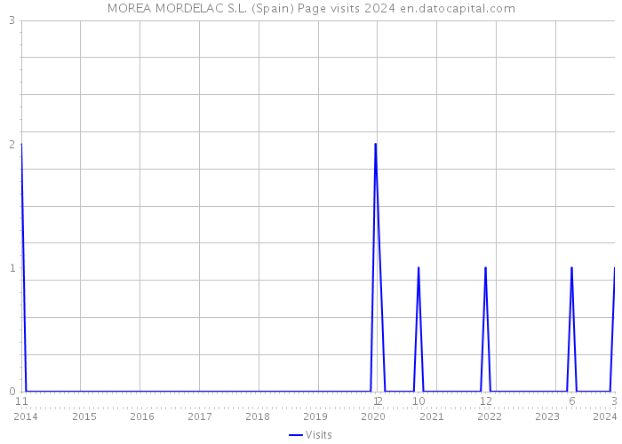 MOREA MORDELAC S.L. (Spain) Page visits 2024 