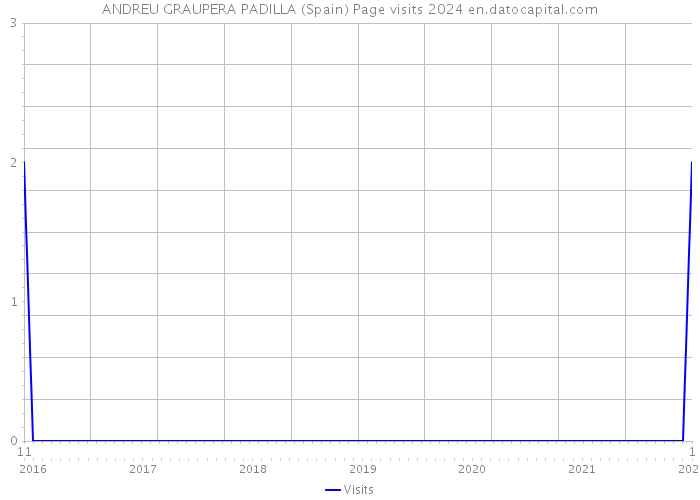 ANDREU GRAUPERA PADILLA (Spain) Page visits 2024 