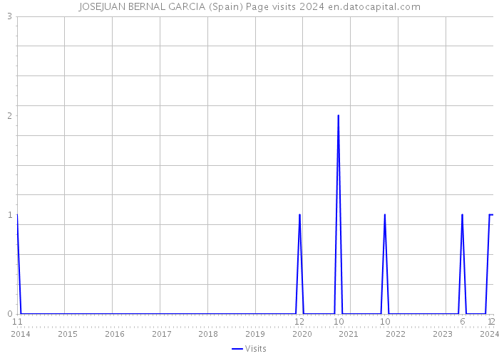 JOSEJUAN BERNAL GARCIA (Spain) Page visits 2024 
