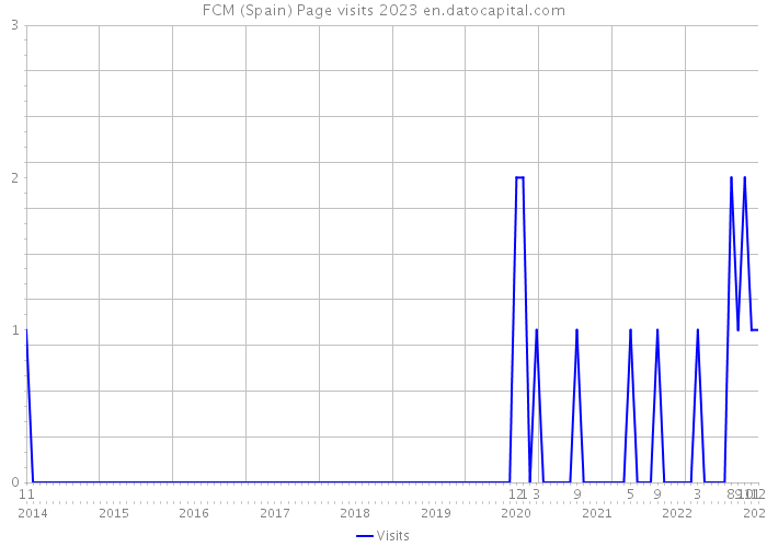 FCM (Spain) Page visits 2023 