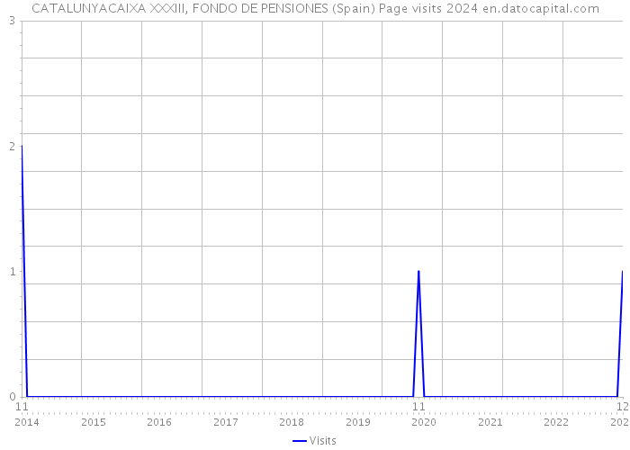 CATALUNYACAIXA XXXIII, FONDO DE PENSIONES (Spain) Page visits 2024 