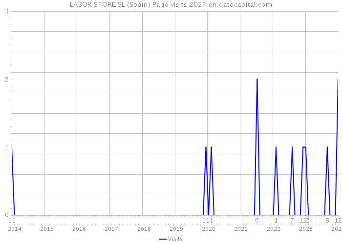 LABOR STORE SL (Spain) Page visits 2024 