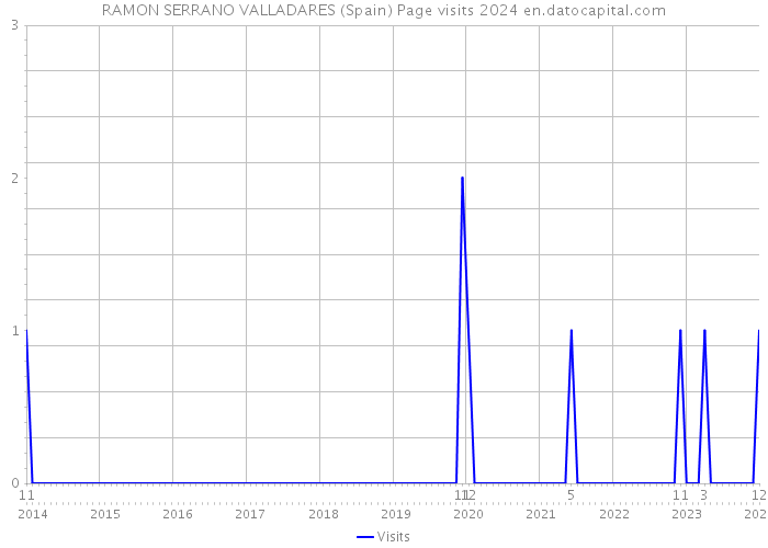 RAMON SERRANO VALLADARES (Spain) Page visits 2024 