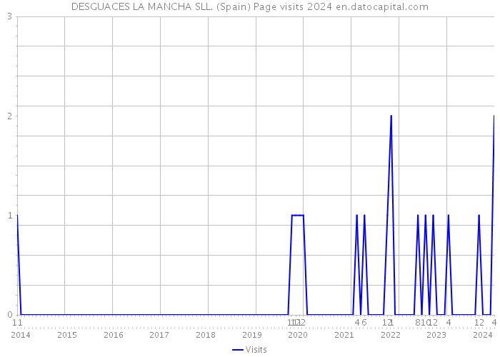 DESGUACES LA MANCHA SLL. (Spain) Page visits 2024 