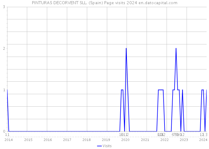 PINTURAS DECORVENT SLL. (Spain) Page visits 2024 