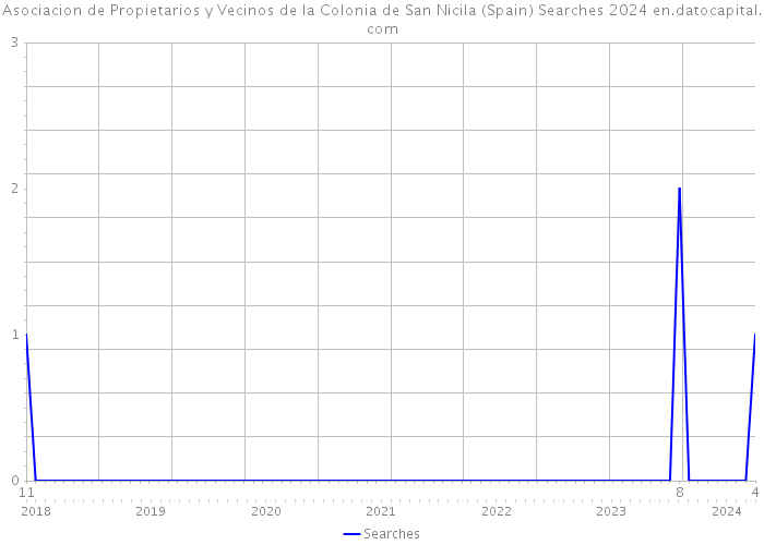 Asociacion de Propietarios y Vecinos de la Colonia de San Nicila (Spain) Searches 2024 