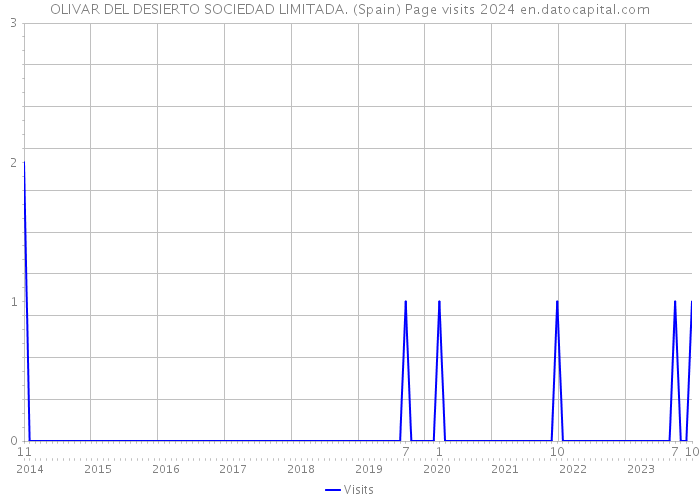 OLIVAR DEL DESIERTO SOCIEDAD LIMITADA. (Spain) Page visits 2024 