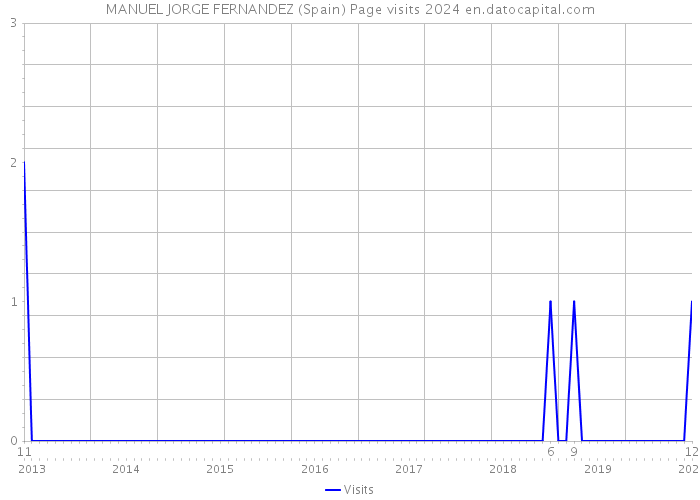 MANUEL JORGE FERNANDEZ (Spain) Page visits 2024 