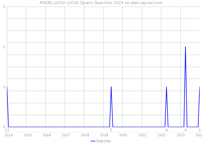 ANGEL LUCIA LUCIA (Spain) Searches 2024 