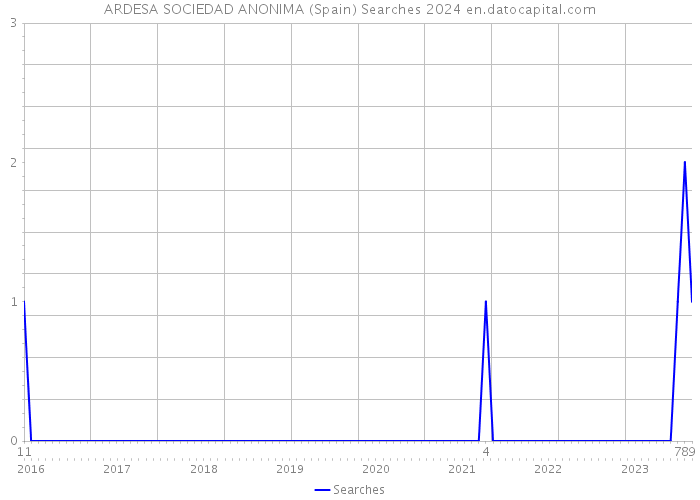 ARDESA SOCIEDAD ANONIMA (Spain) Searches 2024 