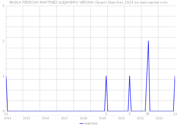 BASILA PEDROSA MARTINEZ ALEJANDRO VERONA (Spain) Searches 2024 