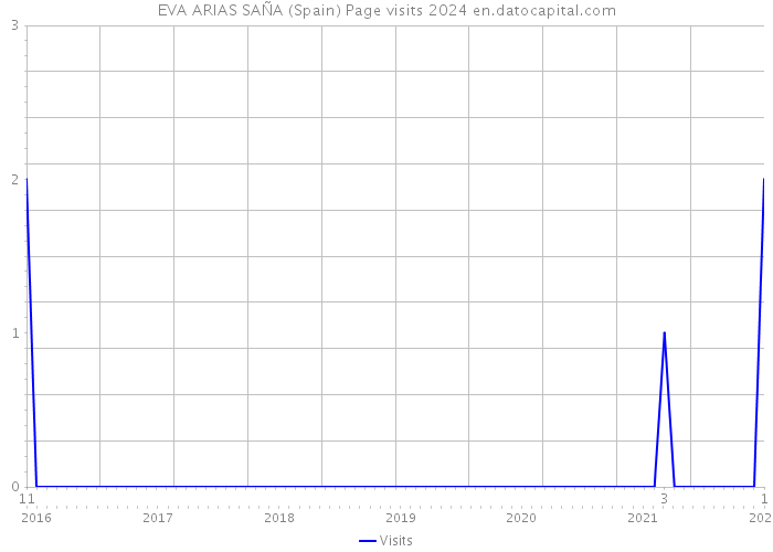 EVA ARIAS SAÑA (Spain) Page visits 2024 