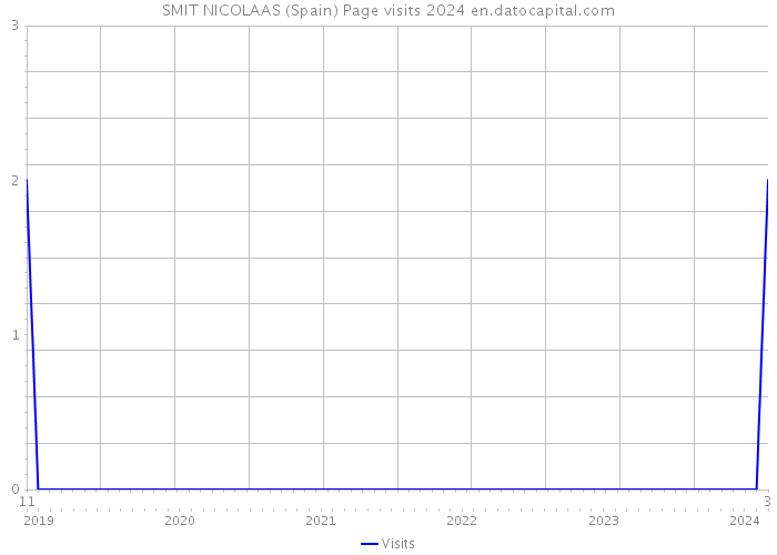 SMIT NICOLAAS (Spain) Page visits 2024 