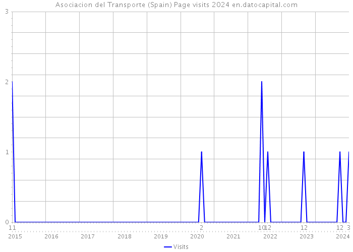 Asociacion del Transporte (Spain) Page visits 2024 