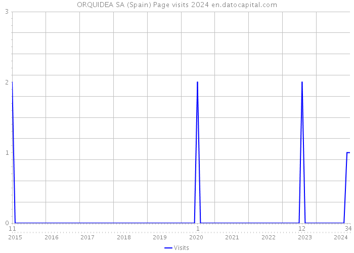 ORQUIDEA SA (Spain) Page visits 2024 