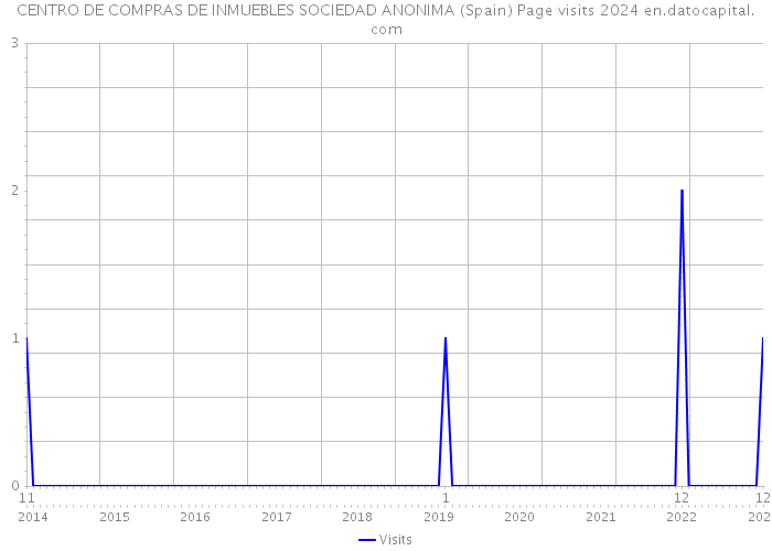 CENTRO DE COMPRAS DE INMUEBLES SOCIEDAD ANONIMA (Spain) Page visits 2024 