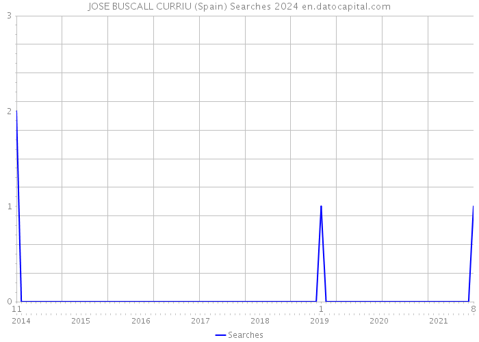 JOSE BUSCALL CURRIU (Spain) Searches 2024 